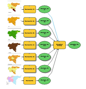 Spatial analysis